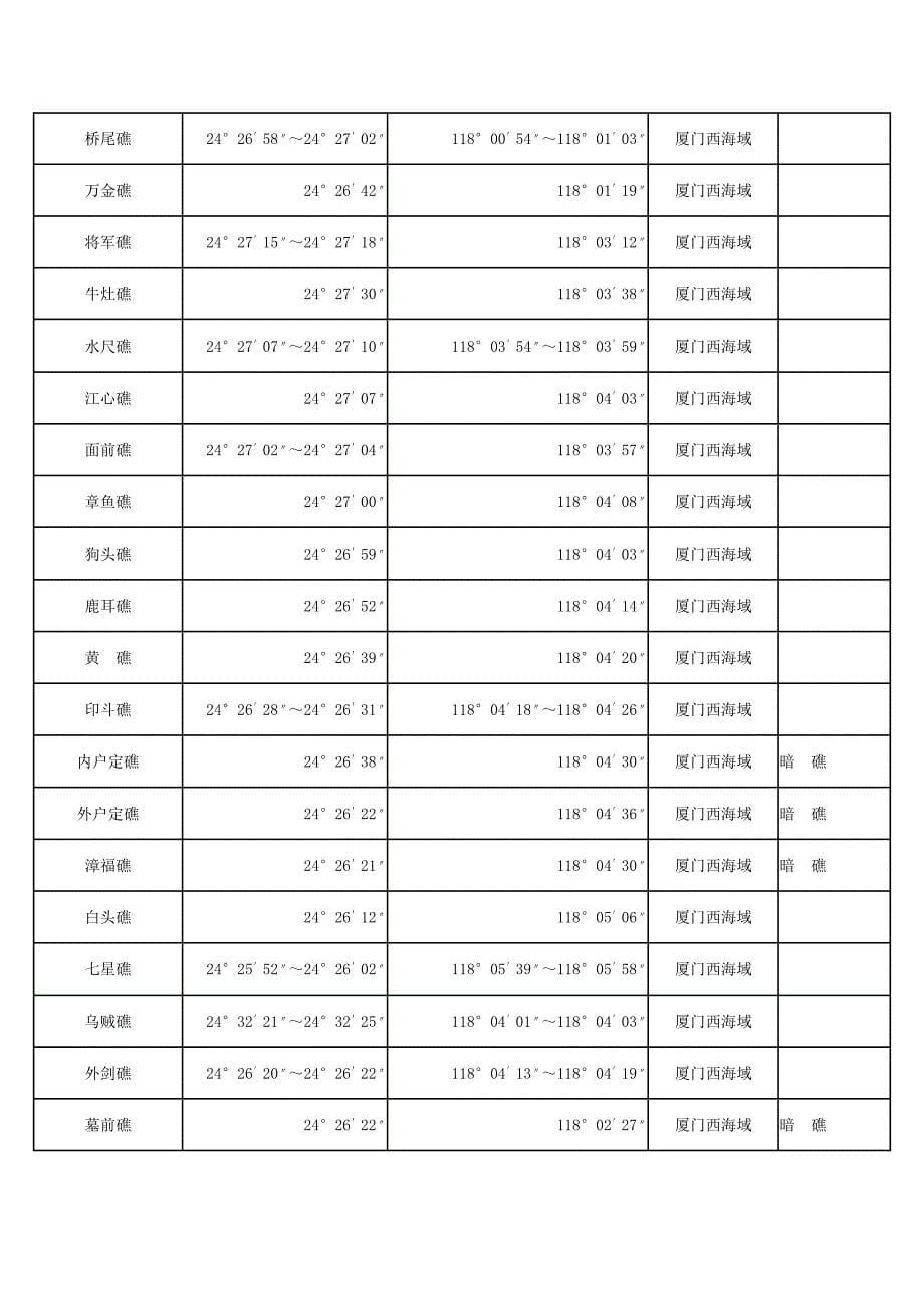 厦门海岛与岩礁.doc_第5页