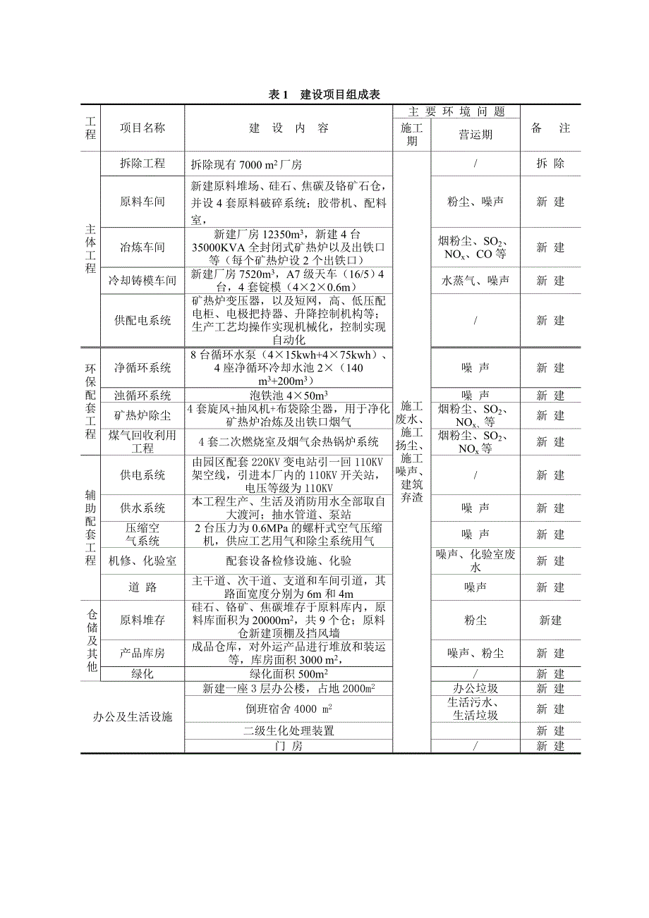 4&#215;35000kva新型节能环保型高碳铬铁合金矿热炉综合利用项目环境影响评价报告书_第4页