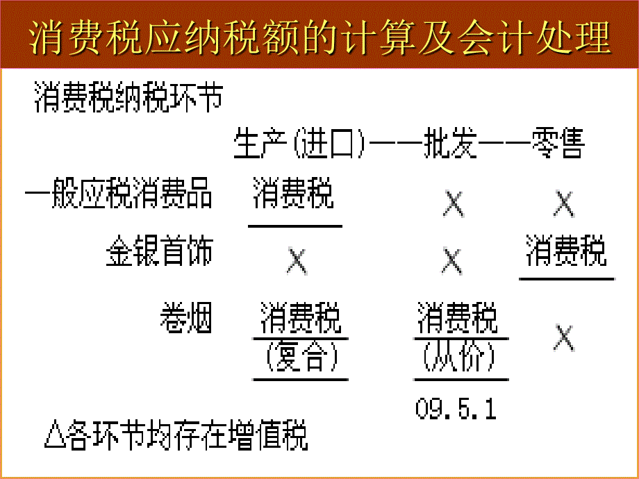 《消费税会计》PPT课件_第4页