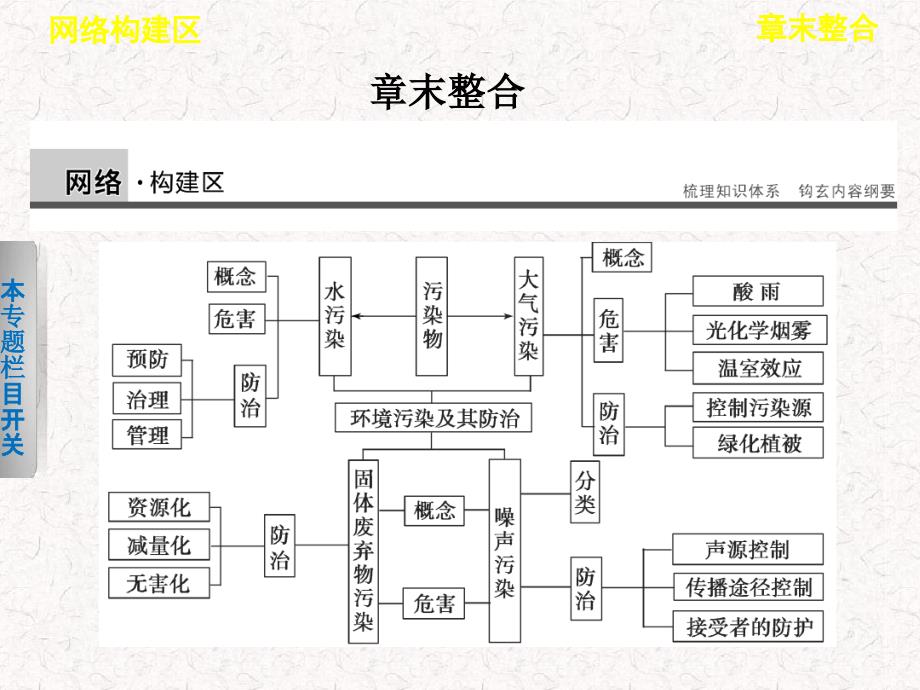 高中地理第四章环境污染及其防治课件选修6_第1页