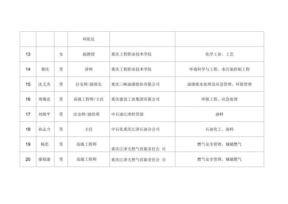 江津区安全生产专家申请登记表_第5页