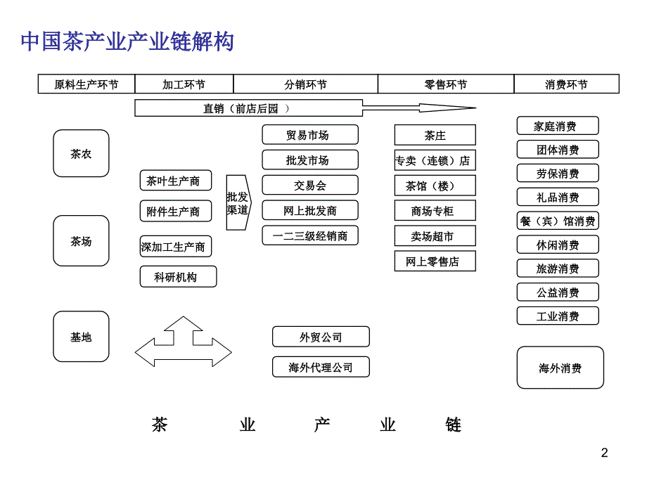 中国茶产业市场概述1_第2页