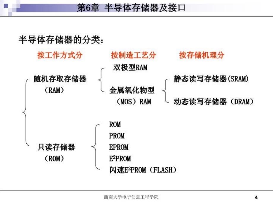 最新存储器的分类和主要性能指标微机原理PPT课件_第4页