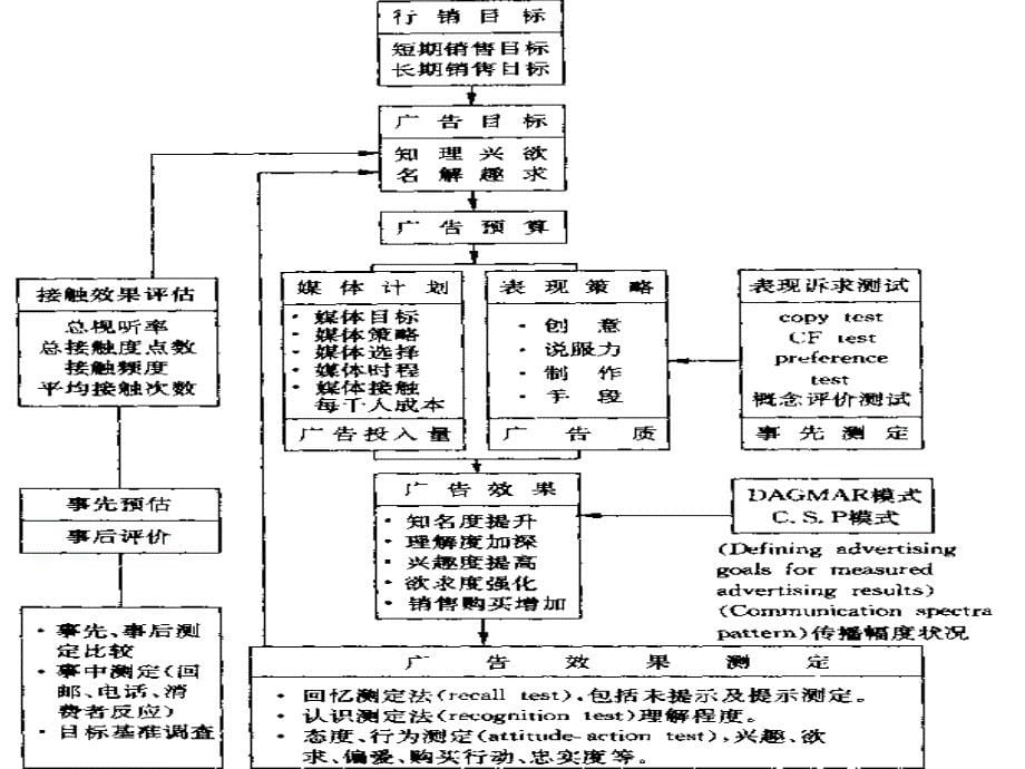 广告理论与策划-第十四章广告效果评估.ppt_第5页