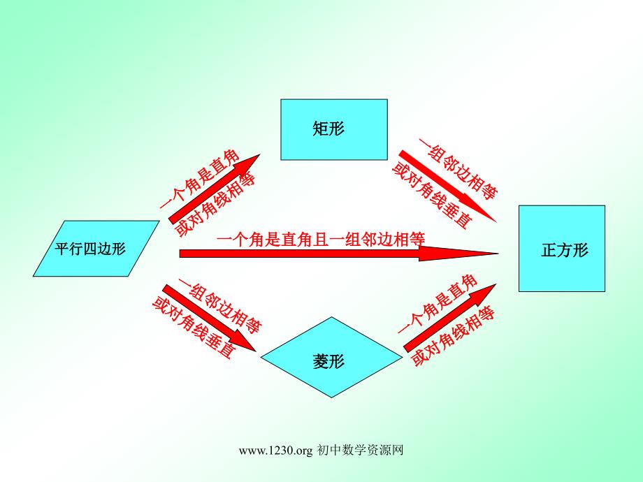 平行四边形复习ppt课件_第2页