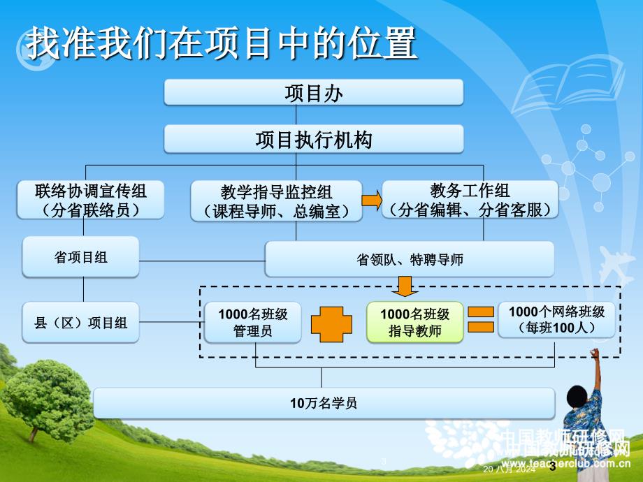 陈敬宏网络学习的组织第二期PPTPowerPoi_第3页