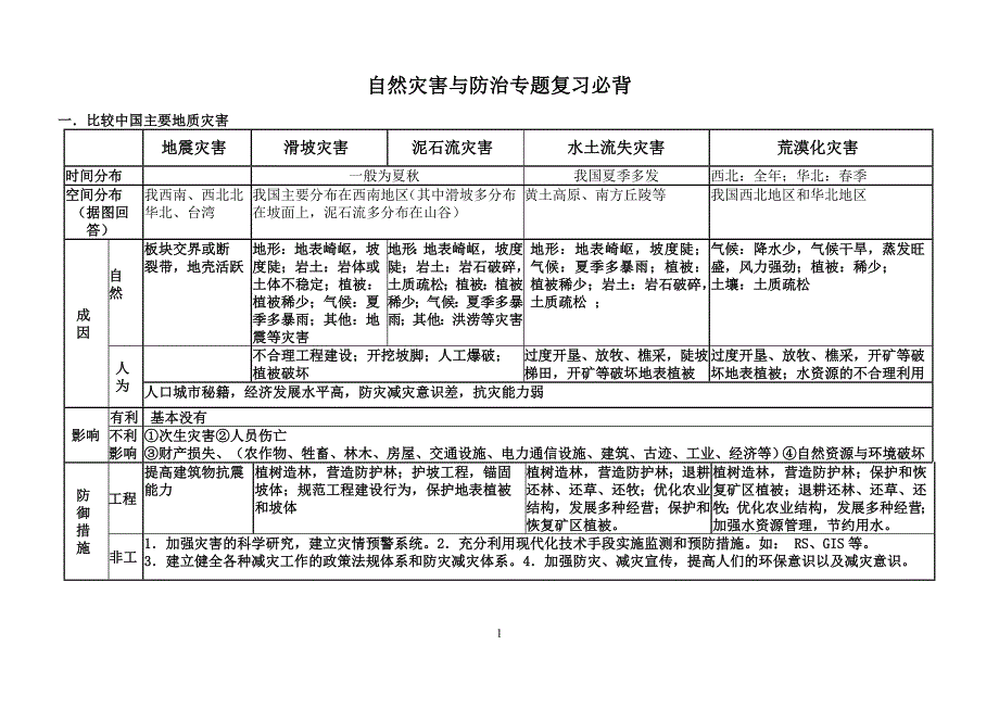 高三地理自然灾害与防治专题复习_第1页