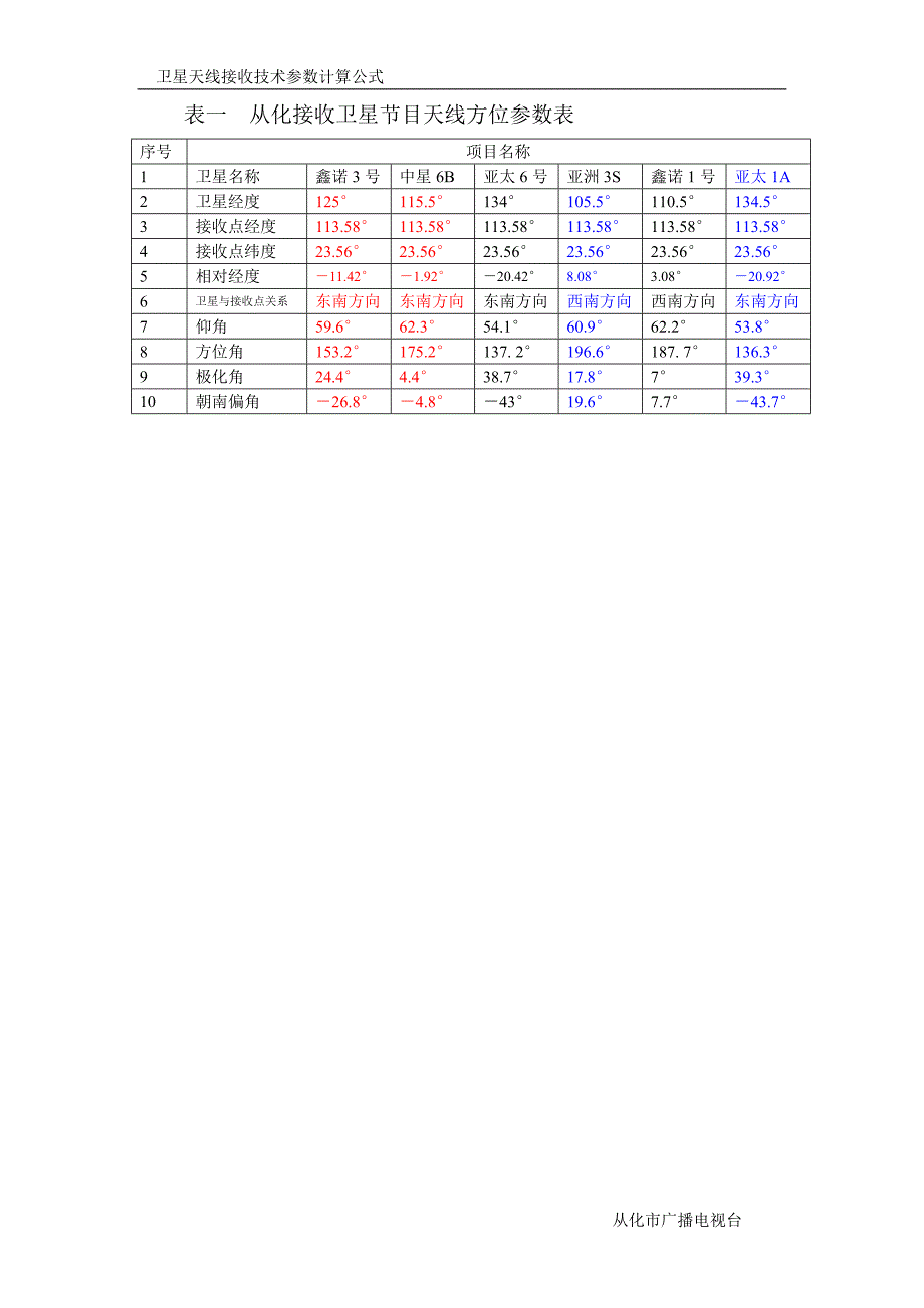 卫星接收站接收天线方位角.doc_第2页