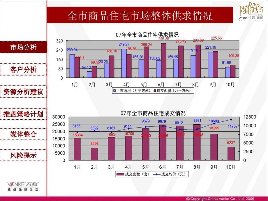 万科花园小城项目营销策略汇报70PPT_第5页