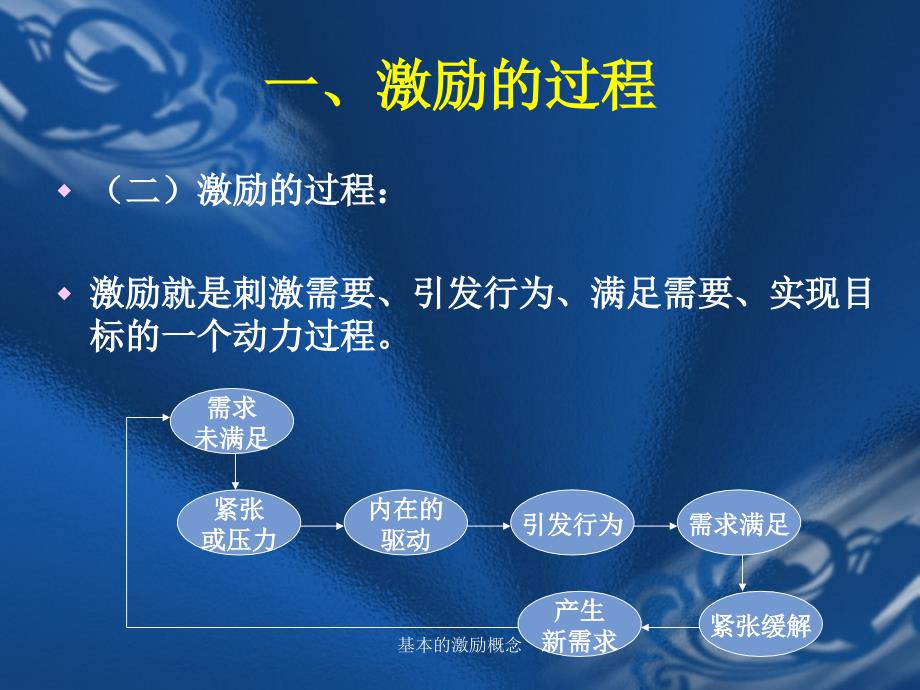 基本的激励概念课件_第3页