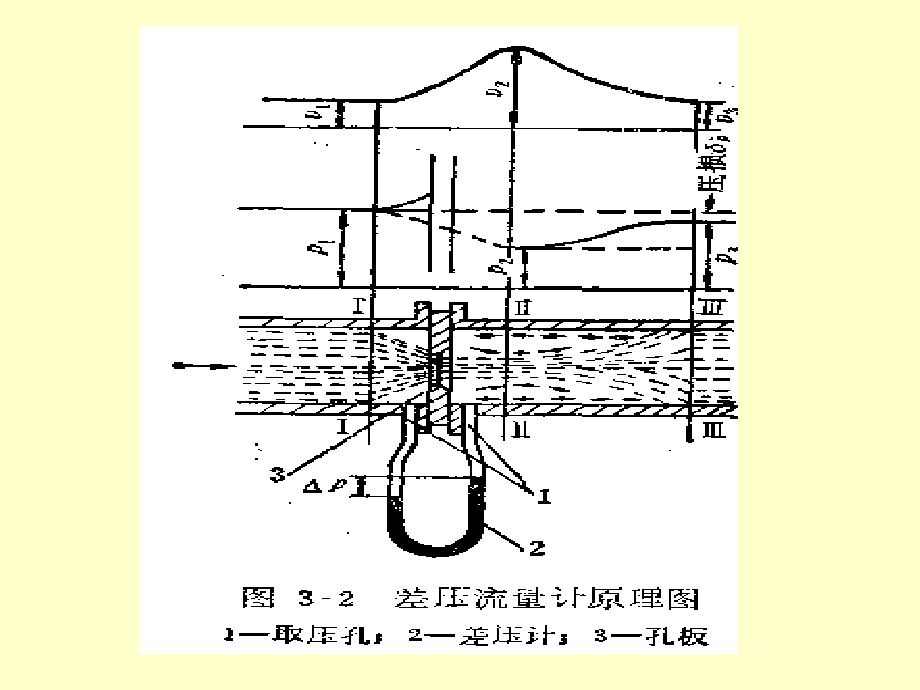 过程参数检测及仪表课件第7章节流变压降流量计_第4页