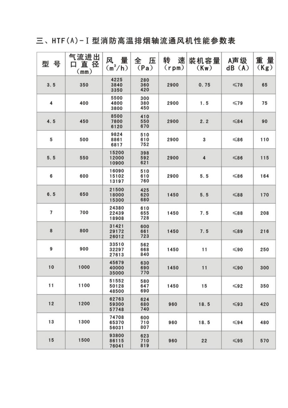 HTF(A)系列消防高温排烟轴流通风机性能参数及安装尺寸.docx_第3页