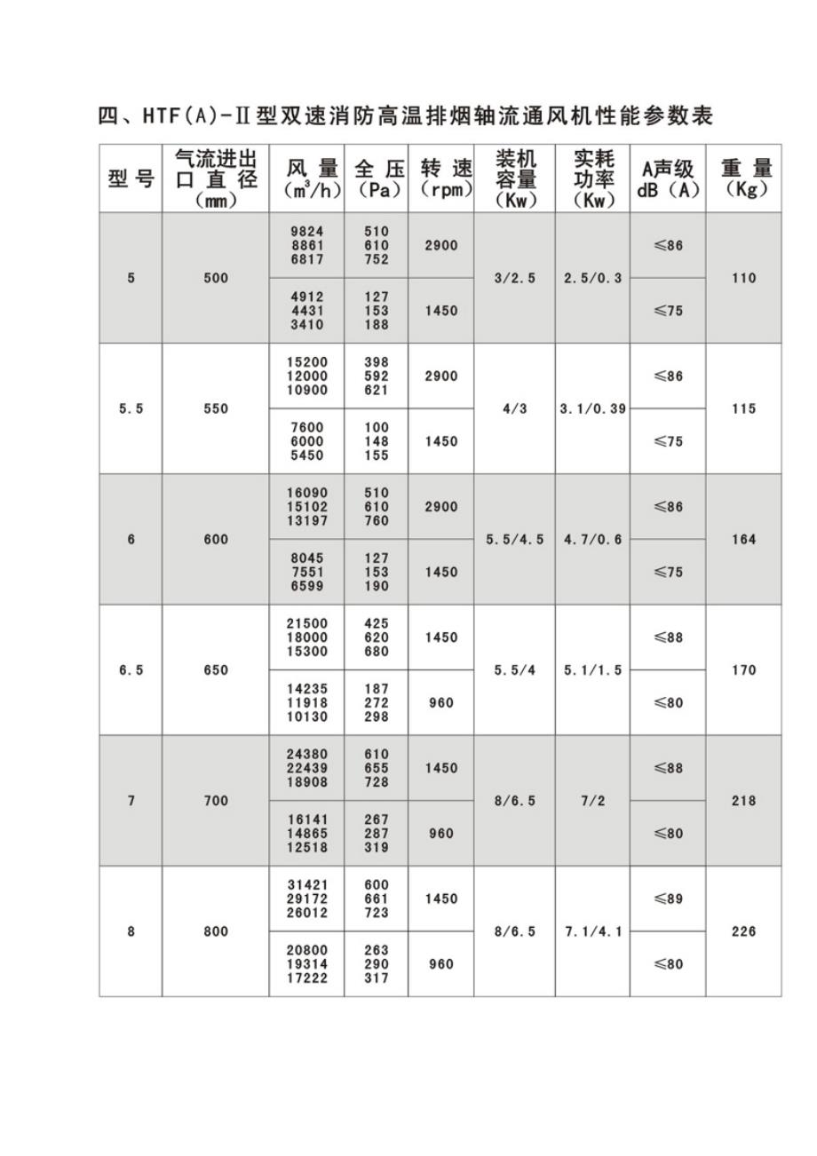 HTF(A)系列消防高温排烟轴流通风机性能参数及安装尺寸.docx_第4页