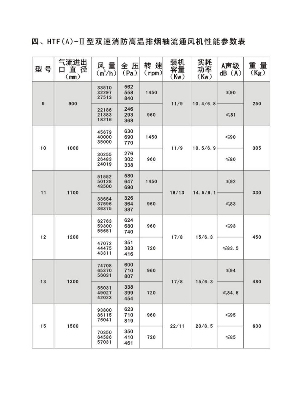 HTF(A)系列消防高温排烟轴流通风机性能参数及安装尺寸.docx_第5页