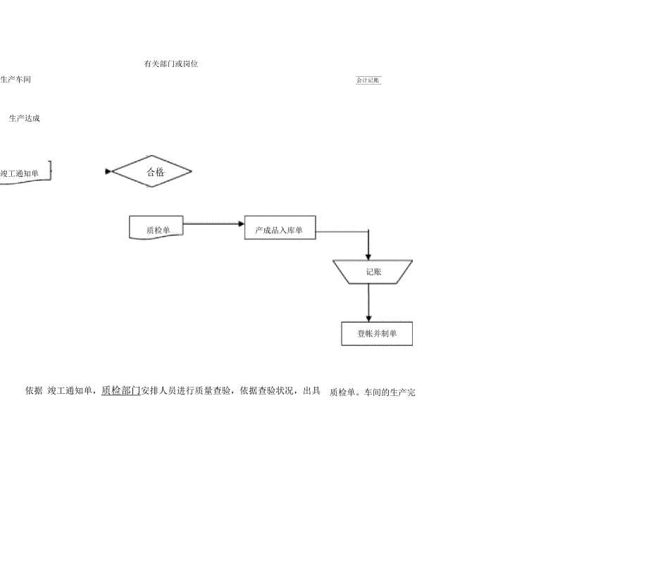 ERP生产管理及财务成本核算流程_第5页