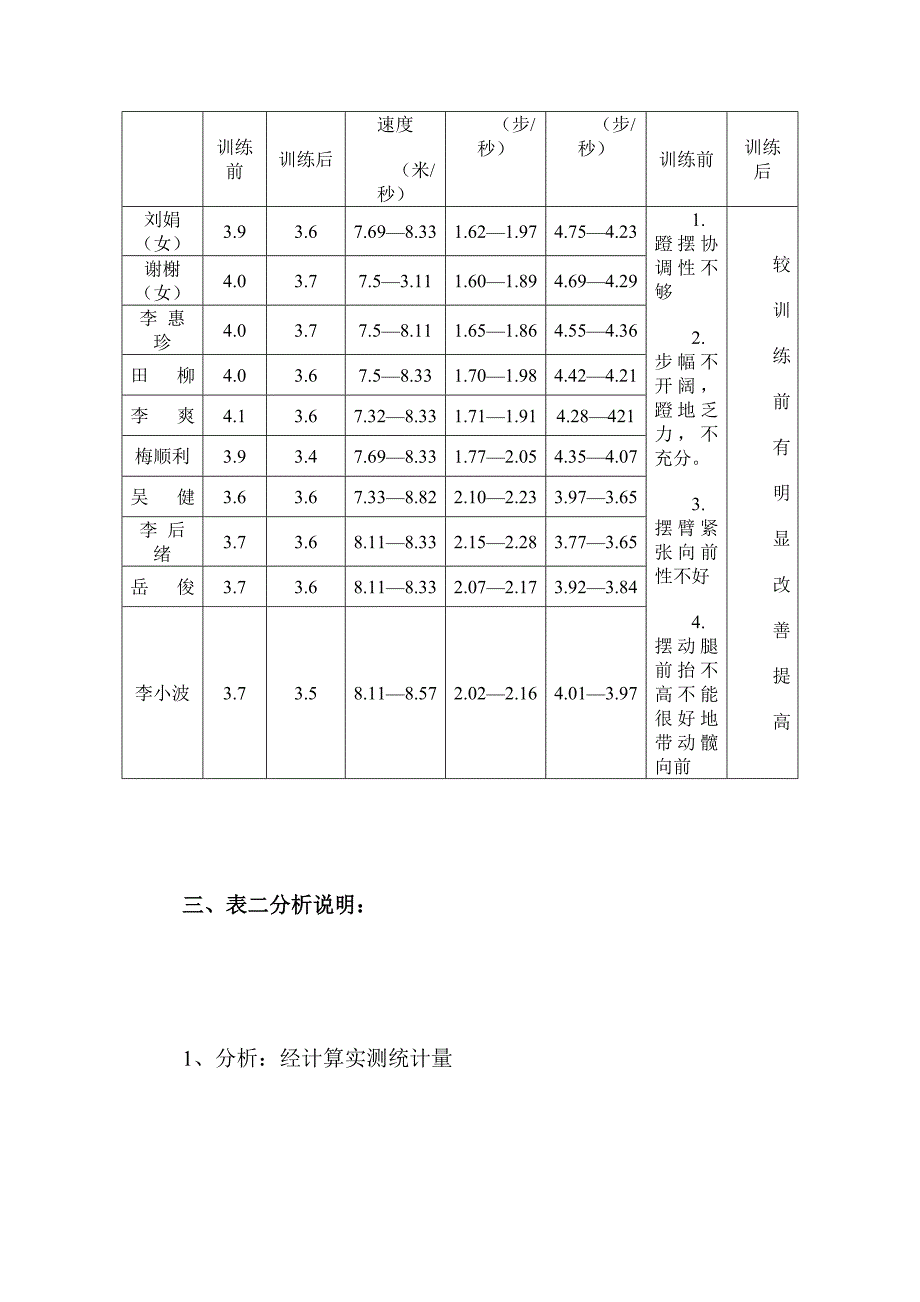 少年短跑运动员夏训新法初探任作良.doc_第4页