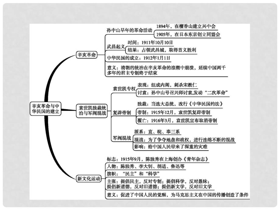 八年级历史上册 单元整合2教学课件 北师大版_第2页