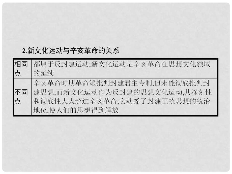 八年级历史上册 单元整合2教学课件 北师大版_第4页