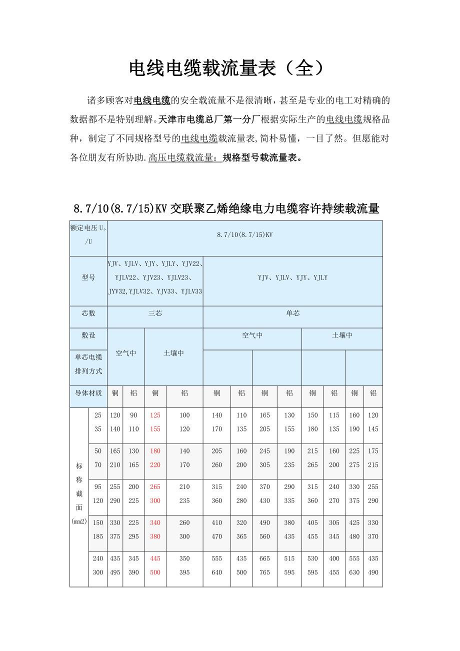 电线电缆载流量表_第1页