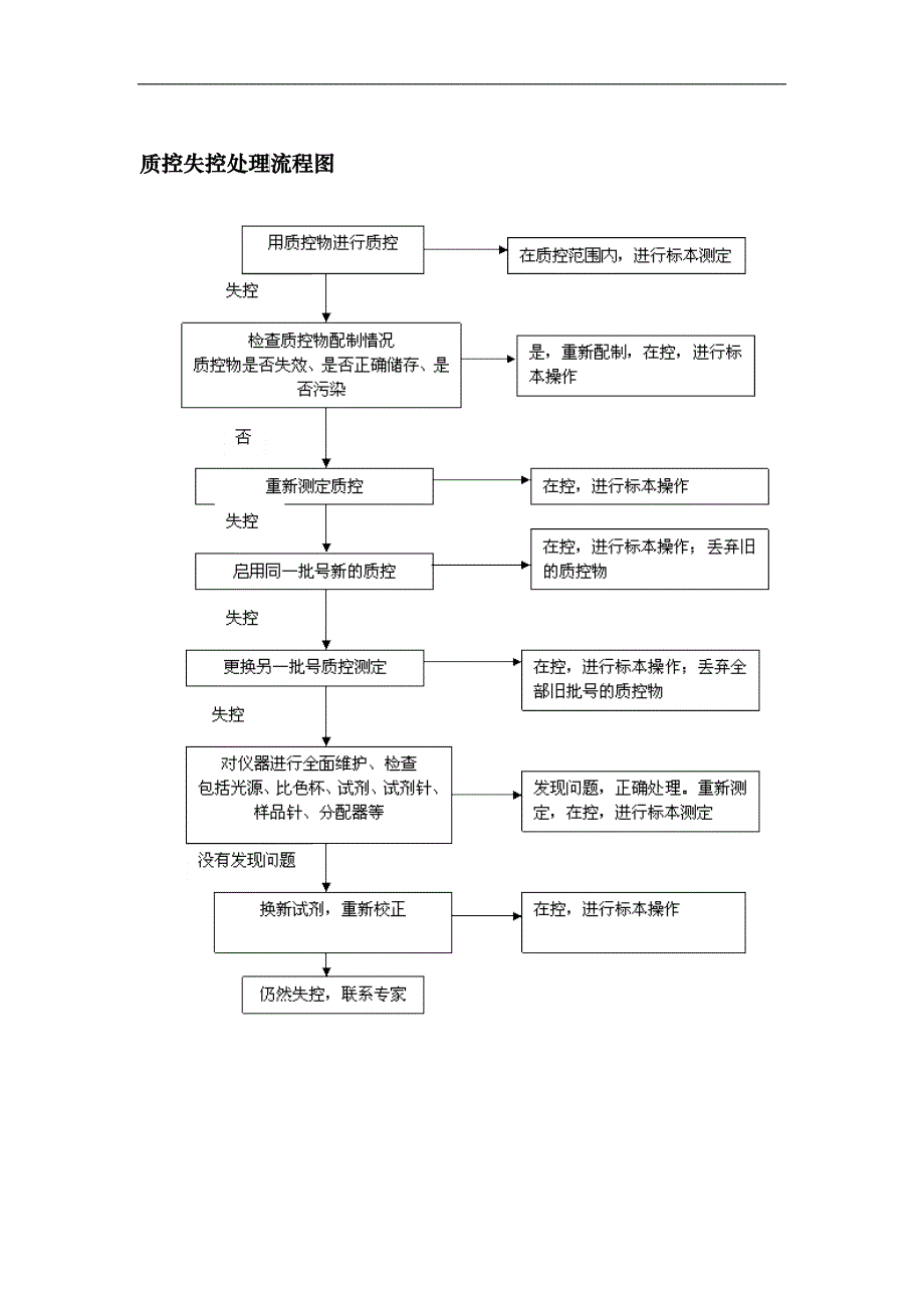 室内质量控制操作程序_第3页