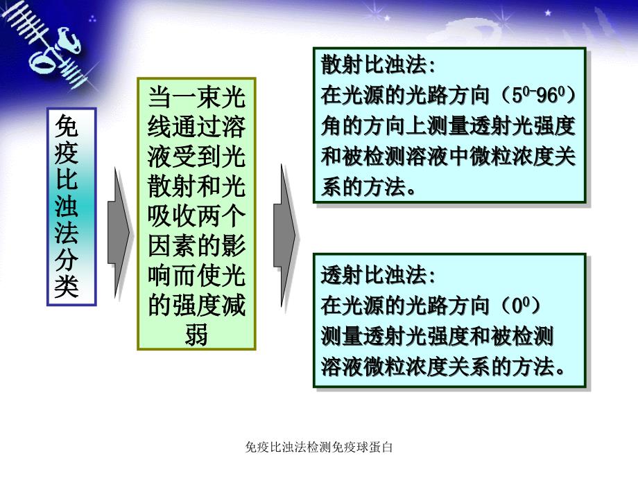 免疫比浊法检测免疫球蛋白_第3页