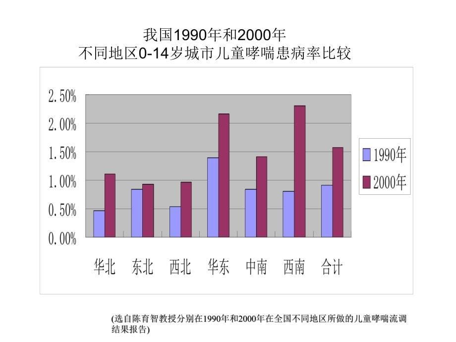 哮喘的诊断及规范化治疗ppt课件_第5页