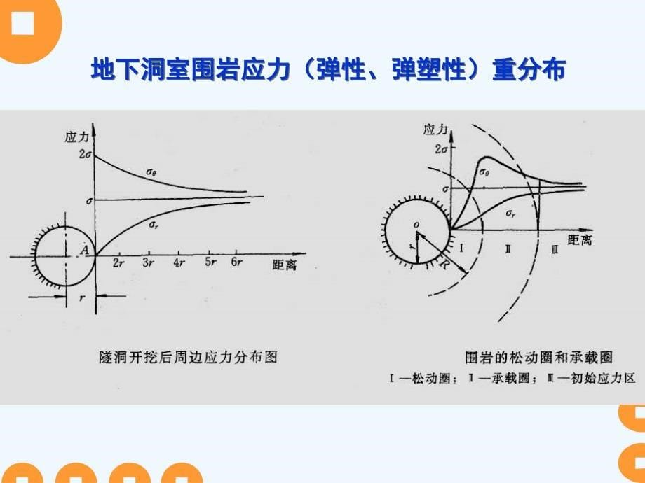 71围岩应力的重分布_第5页