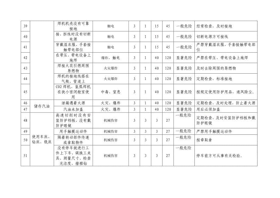 水电站危险源辨识及风险评价表_第5页