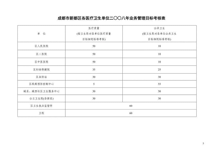 成都市新都区各医疗卫生单位二八年综合目标考核表(40分).doc_第5页