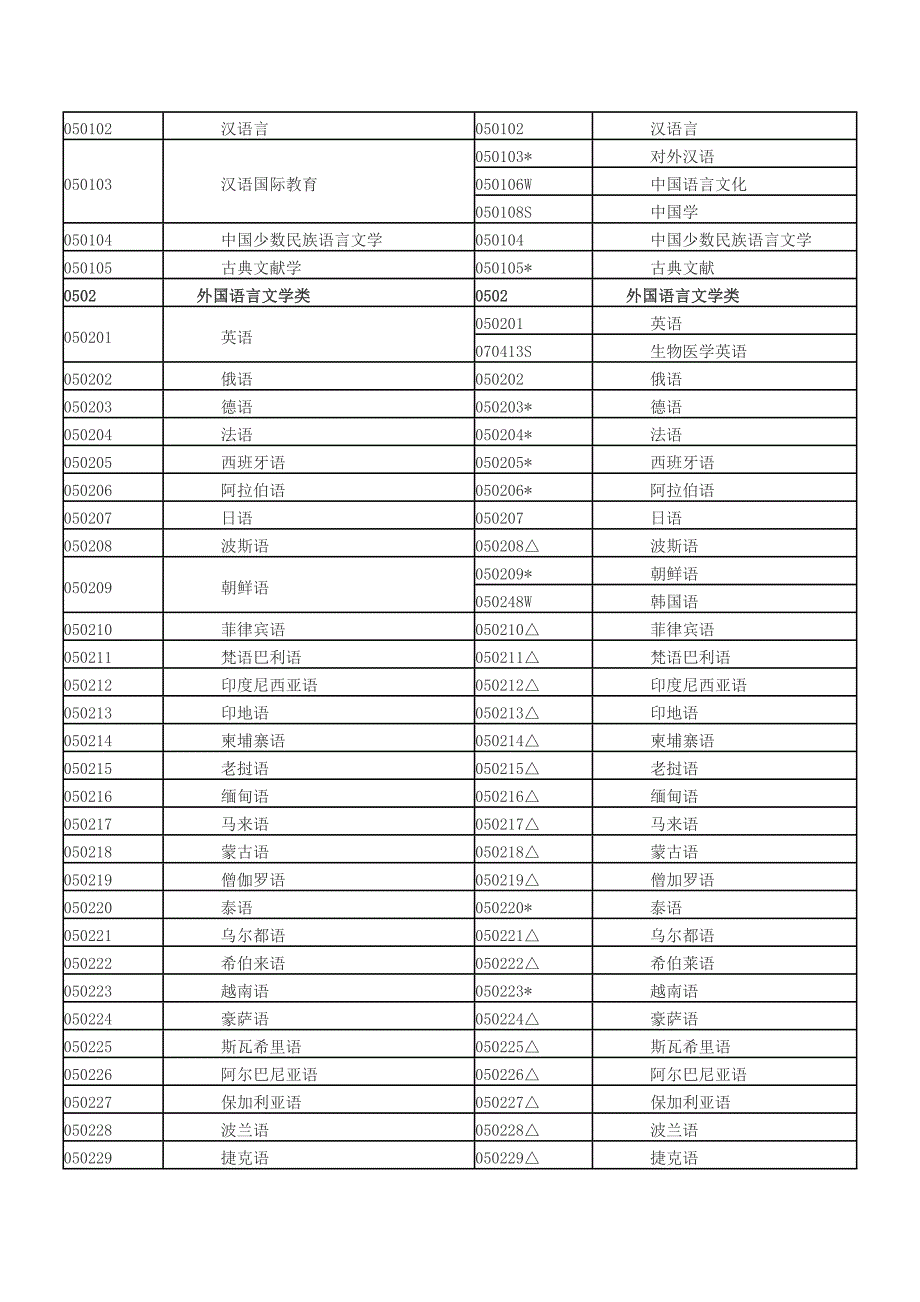 普通高等学校本科专业目录新旧专业对照表_第3页