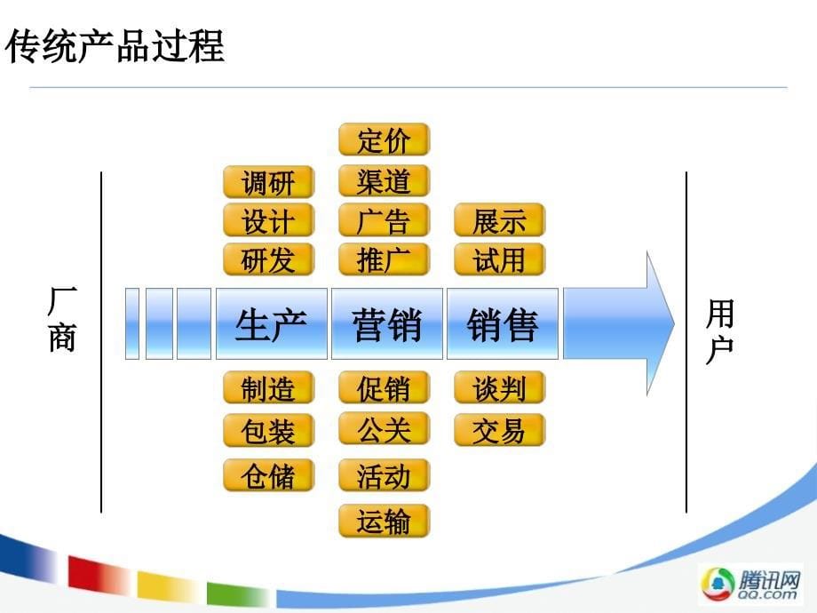 腾讯游戏开发流程教材_第5页