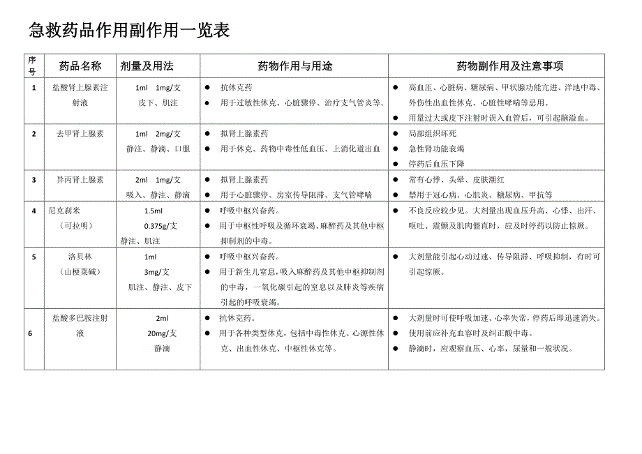 抢救车急救药品一览表最新文档_第3页