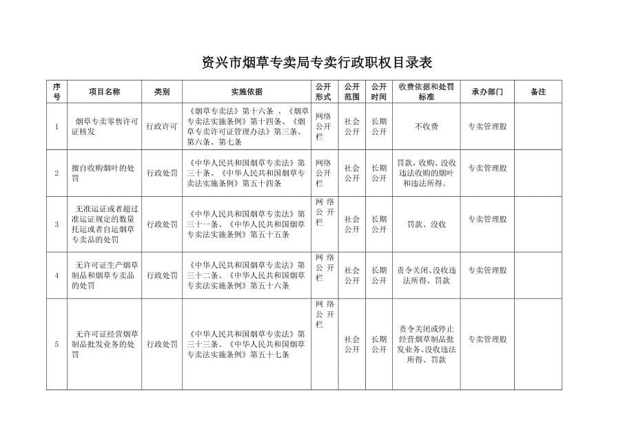 资兴市烟草专卖局规范权力运行制度汇编_第5页