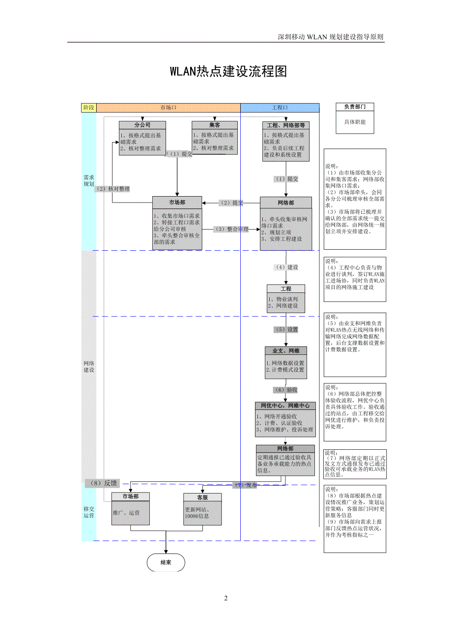 WLAN规划建设指导原则深圳公司_第4页