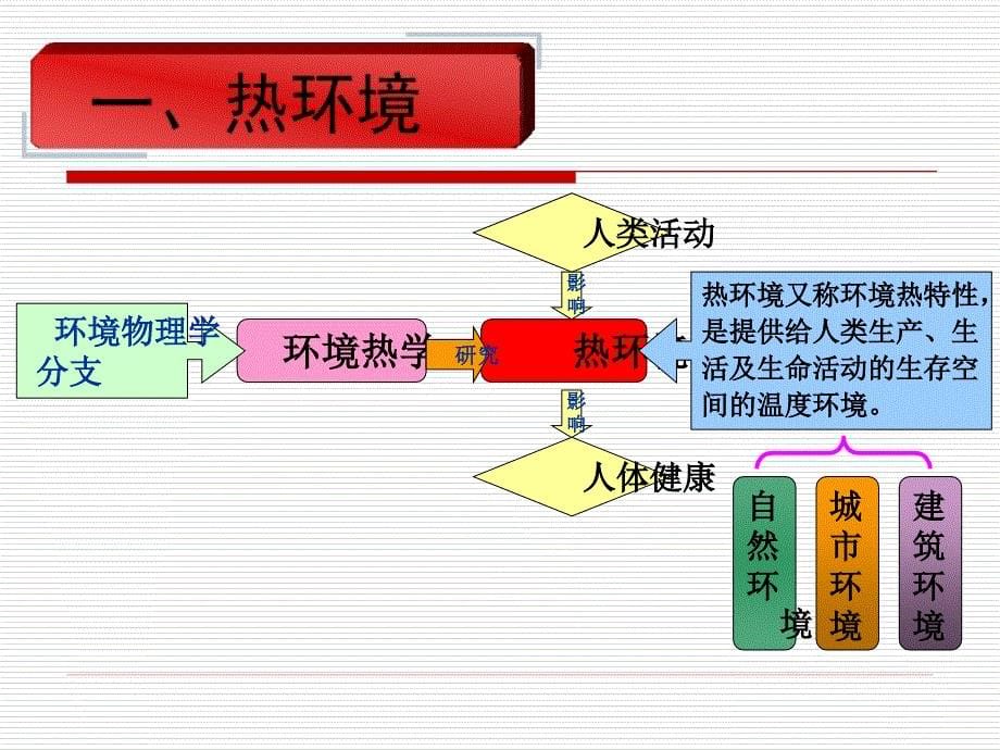 物理性污染控制-第六章-热污染及其控制.ppt_第5页