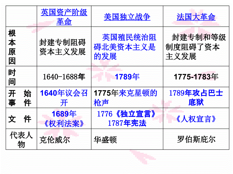 人教版九年级历史上册复习课件取_第3页