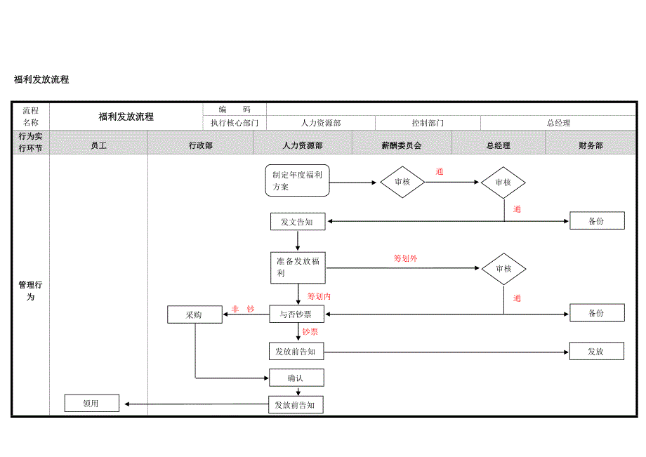 福利发放流程_第1页