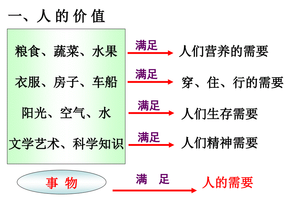 价值与价值观—2014公开课课件_第2页