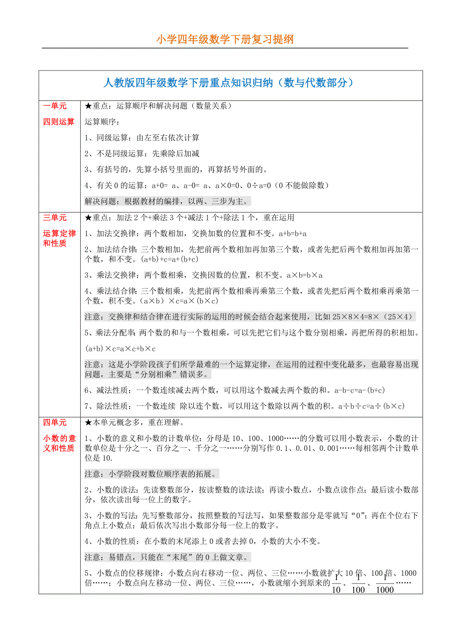 四年级数学下册期末总复习提纲.docx_第1页