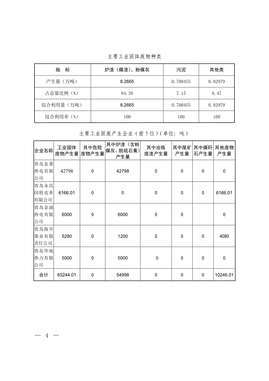 2017年莱西固体废物污染环境防治_第2页