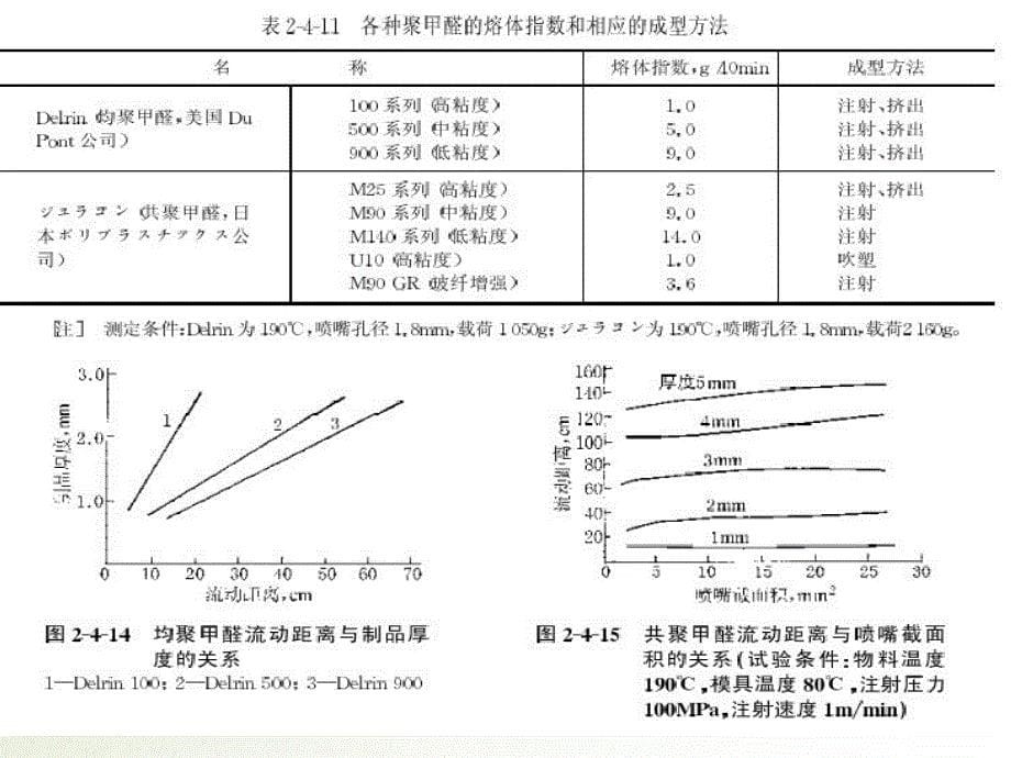 聚甲醛的成型工艺_第5页