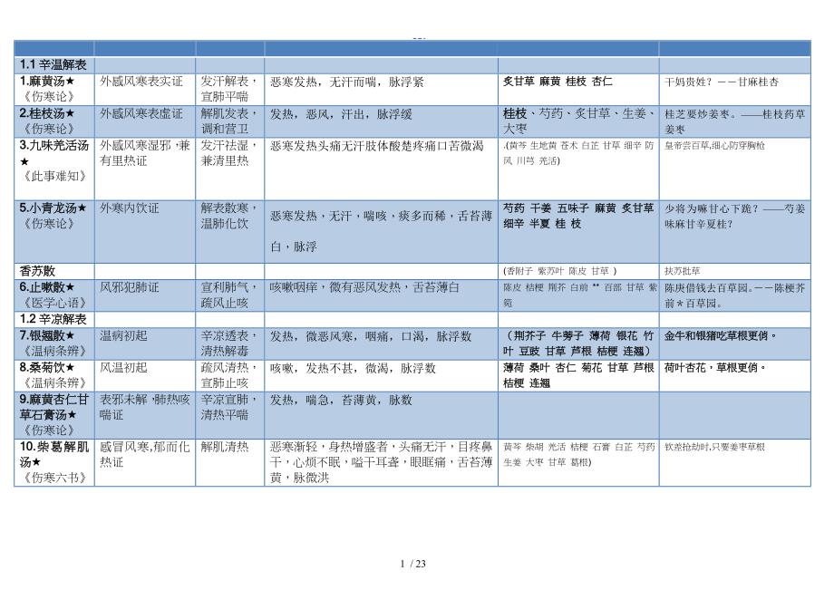 方剂学表格整理_第1页