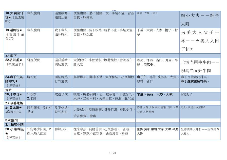 方剂学表格整理_第3页