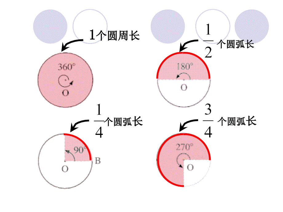 新人教版九年级上课件：24.4弧长和扇形的面积(1)_第4页