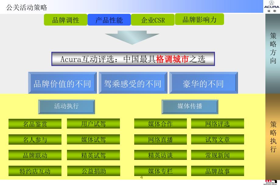 Acura讴歌汽车公关活动方案3_第4页