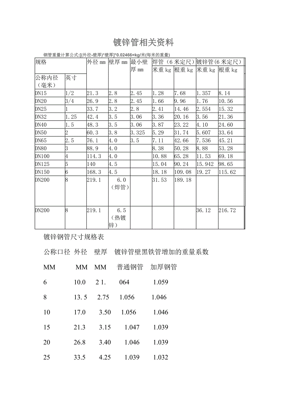 国标热镀锌钢管规格尺寸理论重量表可编辑_第1页