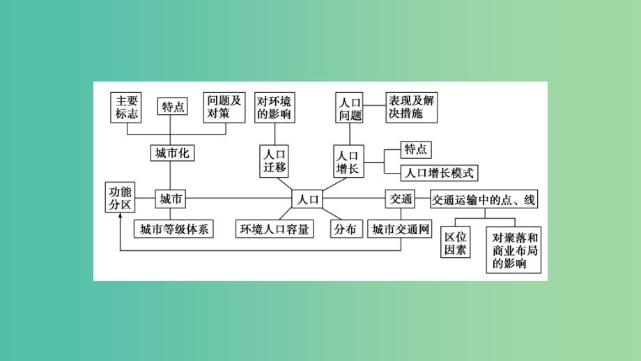 高考地理二轮复习专题6人口城市与交通第1课时课件.ppt_第2页