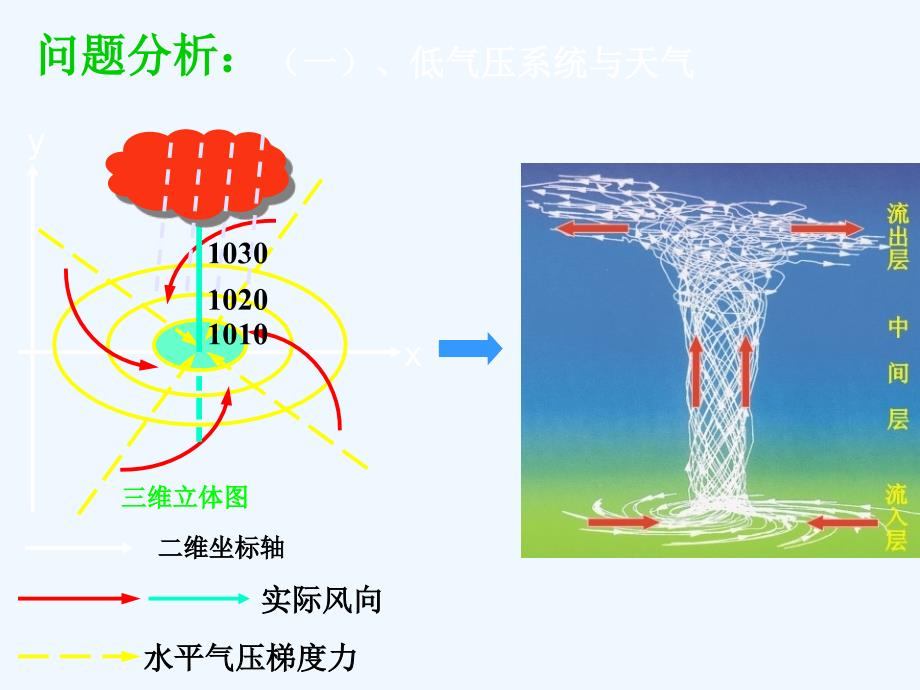 高中地理 第三章 大气环境--低气压、高气压系统与天气课件 湘教版必修1_第3页