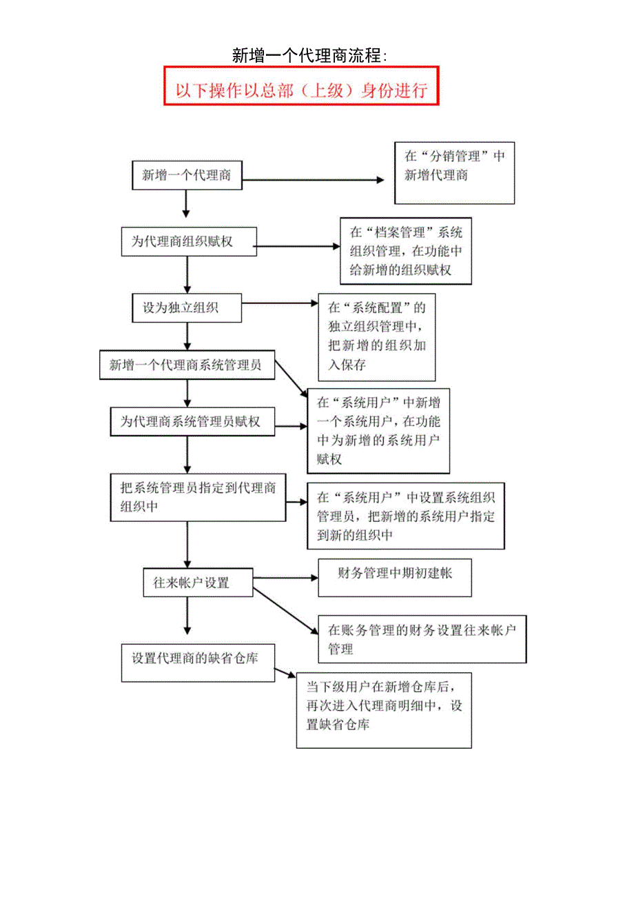 新增一个代理商完整操作_第2页