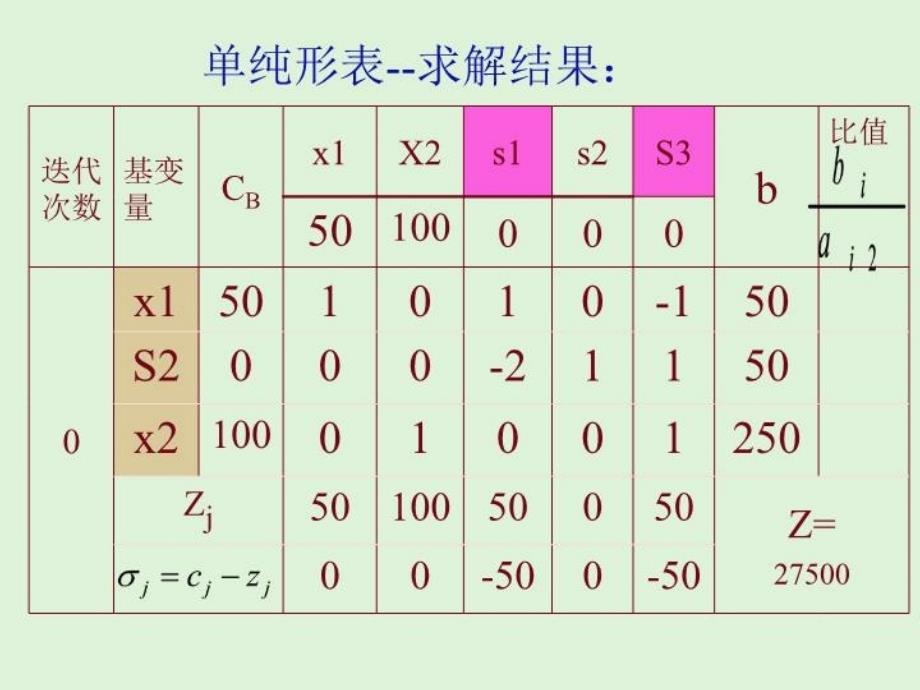 最新单纯形法的灵敏度分析与对偶幻灯片_第3页